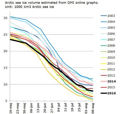 Interessante und positive Änderungen des Volumens arktischen Meereises