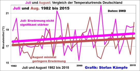 Zwischen Sommer und Herbst: Die Temperaturentwicklung im August – eine Ursachenforschung