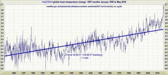 Das IPCC hat die wirkliche Klimasensitivität mindestens verdoppelt: eine Vorführung