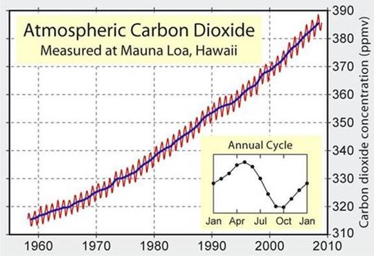 Interessante Analyse der Klimasensitivität: Verursachen Variationen von CO2 tatsächlich eine signifikante globale Erwärmung?