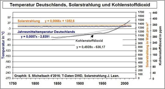 Solares Paradoxon Deutschlands Teil III: Freispruch für CO2