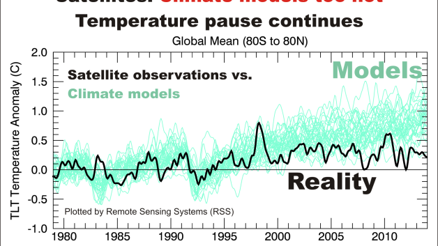 Stillstand bestätigt: Wissenschaftler geben endlich zu, dass die Klimamodelle falsch sind.