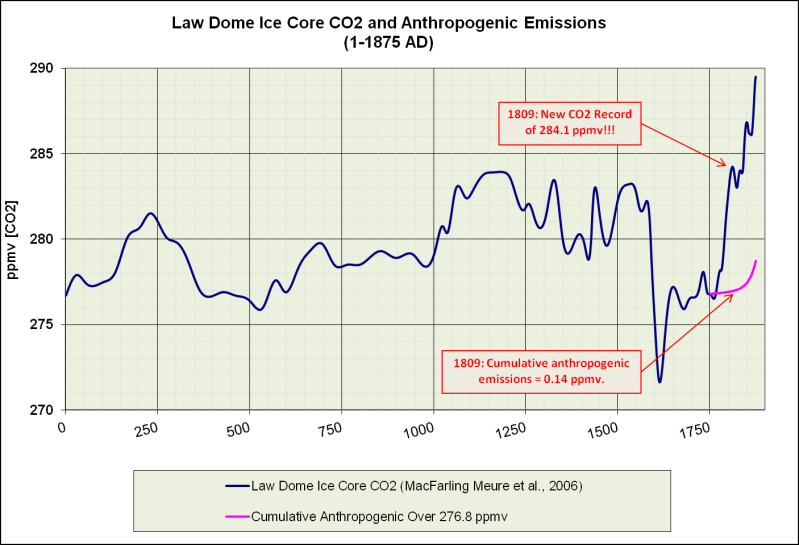 Kurze Geschichte der Kohlendioxid-Rekorde