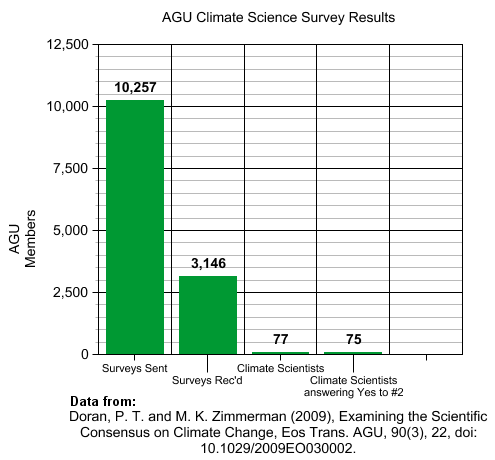 Über die überwältigende Zahl von 97% bis 98% der Wissenschaftler, die da meinen, es gebe einen Klimakonsens…