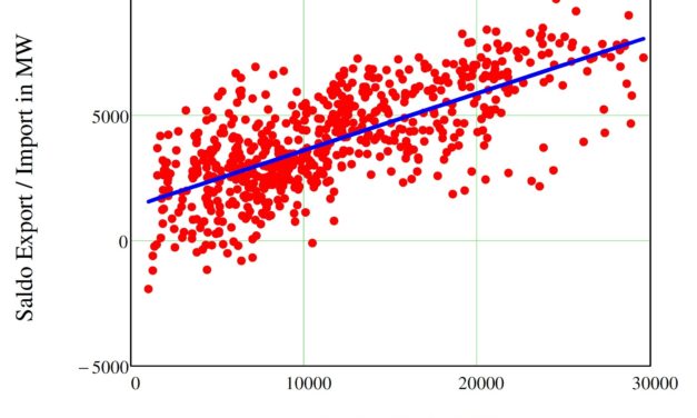 Die regenerative Geldverschwendung