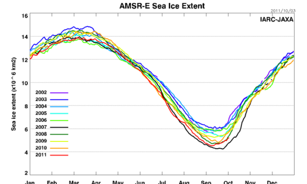 Wo bleibt die Arktis-Schmelze ?