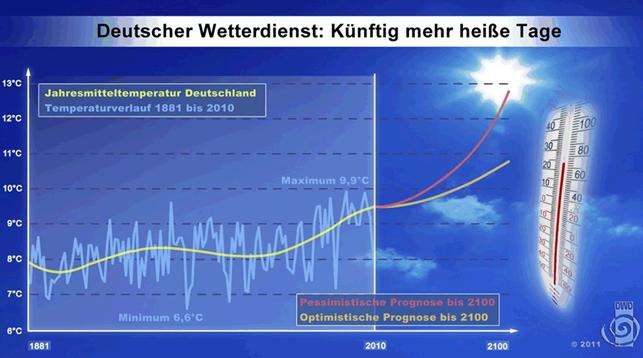 Wie der Deutsche Wetterdienst seine Temperaturkurven warm macht und uns Deutschen mit dem Hitzetod der Erde droht