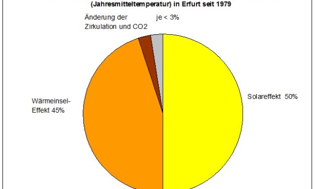 Starker Temperaturanstieg seit 1979 in Erfurt- warum CO2 dabei nur eine unbedeutende Nebenrolle spielt! Teil 1