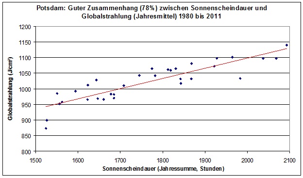 Erst zum Gipfel, dann wieder talwärts: Die Temperaturentwicklung in Deutschland seit 1980 und deren wesentliche Ursachen
