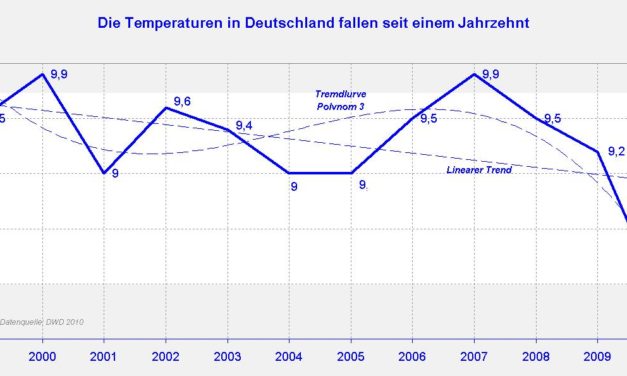 Neue fragwürdige Temperaturgrafik des DWD – DWD gibt Langzeitprognosen an, die selbst nach IPCC nicht möglich sind