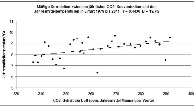 Starker Temperaturanstieg seit 1979 in Erfurt- warum CO2 dabei nur eine unbedeutende Nebenrolle spielt! Teil 2