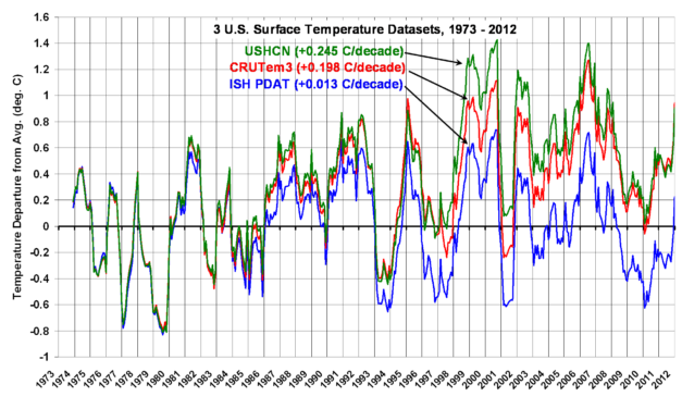 Temperaturverlauf* von 1973 bis 2012: Dramatische Korrekturen Richtung Erwärmung, Trends mit Rauschen
