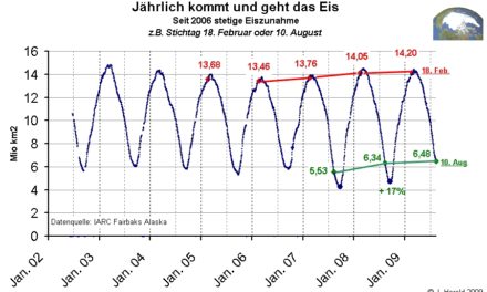 AP meldet mal wieder Eisschwundalarm in der Arktis!