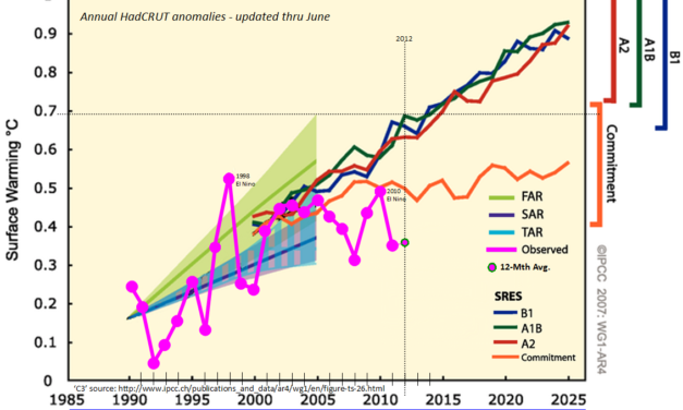 Klimamodelle von NASA und IPCC: Jüngste Temperaturdaten bestätigen, dass ihnen jede Prognosefähigkeit fehlt