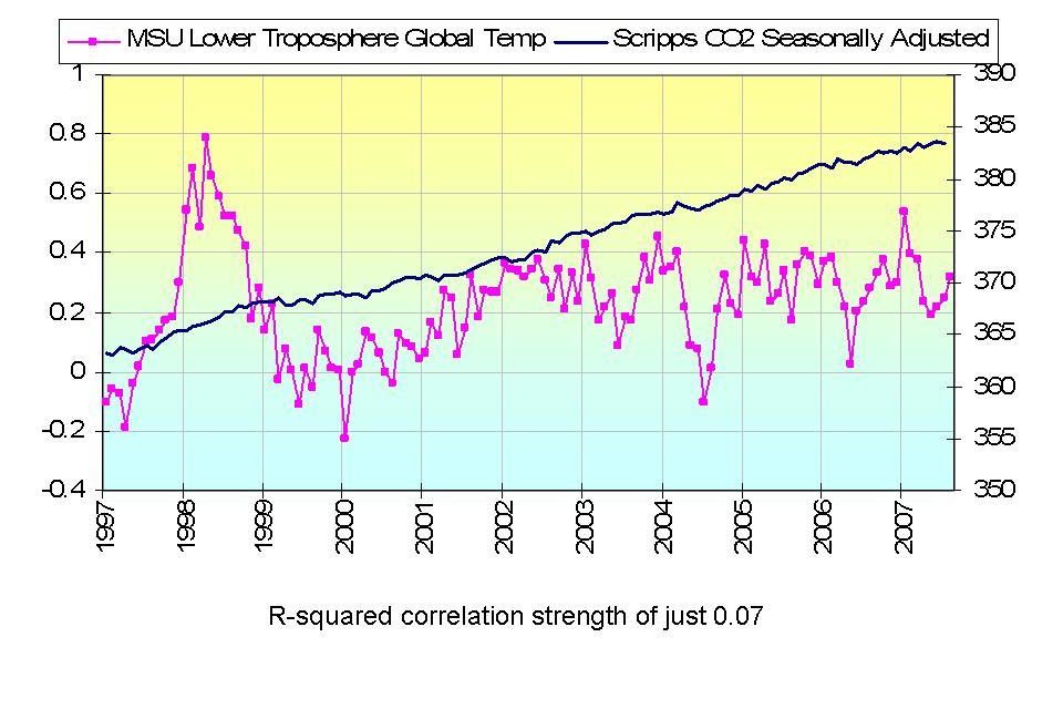 CRU meldet: 2007 war das 8.kälteste Jahr seit 1998