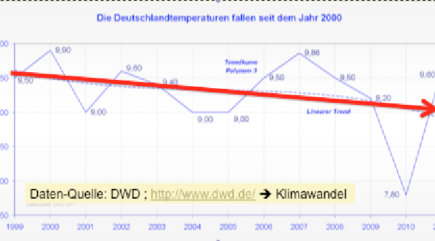 Wieder mal! Der Deutsche Wetterdienst (DWD) ist blind und taub für die Realität!