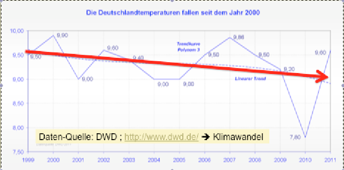 Wieder mal! Der Deutsche Wetterdienst (DWD) ist blind und taub für die Realität!