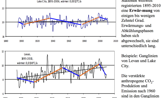Teil 2: Die Fallgruben der Klimawandler; Eine Dokumentation der wichtigsten Fakten für eilige Leser