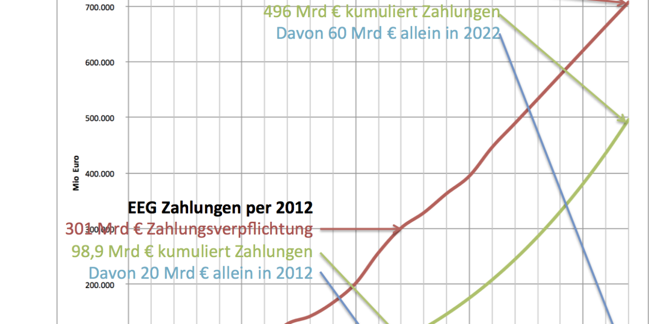 Energiewende wirkt: Altmaiers Billion € reicht bei weitem nicht!