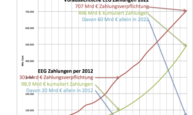 Energiewende wirkt: Altmaiers Billion € reicht bei weitem nicht!