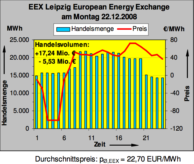 Erneuerbare: Auch am 8.3.2009 wurde an der Börse in Leipzig wieder  Strom in Höhe von 25,9 GWh verschenkt ….