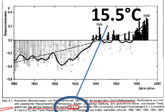 Die Daten führender IPCC-Wissenschaftler zeigen, dass die globale Temperatur seit 1990 um noch nie da gewesene 1°C GEFALLEN ist