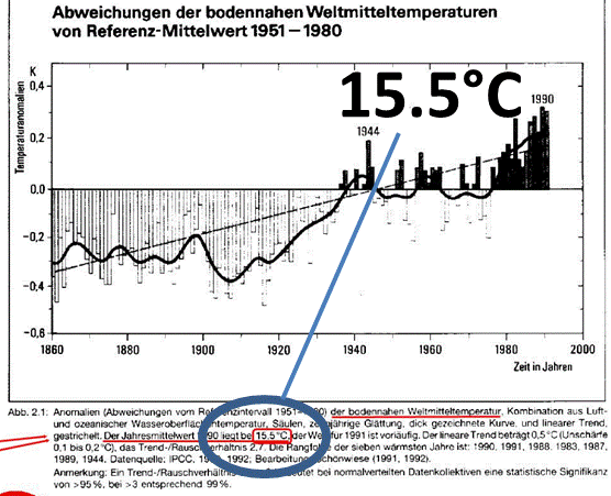 Die Daten führender IPCC-Wissenschaftler zeigen, dass die globale Temperatur seit 1990 um noch nie da gewesene 1°C GEFALLEN ist