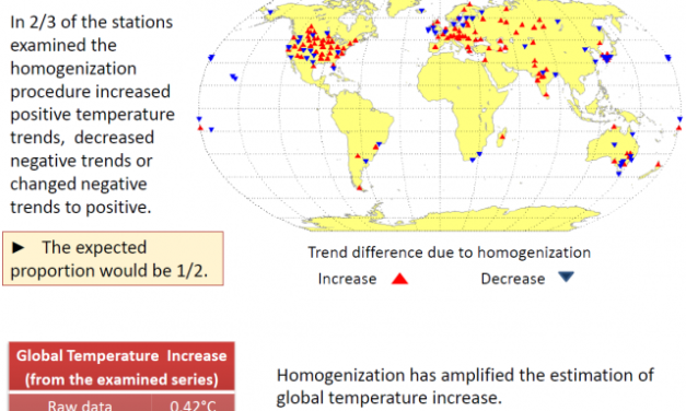 Neue Studie: Die Hälfte der globalen Erwärmung kommt aus der Homogenisierung von Wetterstationsdaten