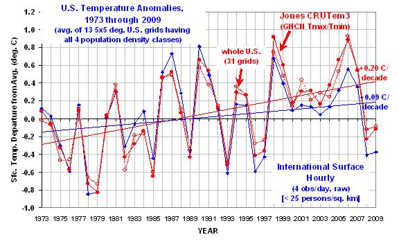 US-Klimawissenschaftler Spencer: Klare Belege dafür, dass das meiste von der U.S. Erwärmung seit 1973 falsch sein könnte!