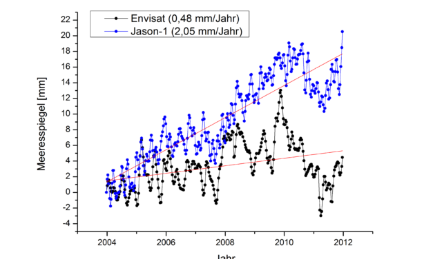 Was nicht passt wird passend gemacht – ESA korrigiert Daten zum Meeresspiegel