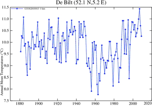 Temperaturverzerrungen aufgrund der Örtlichkeit der Messungen am Königlich Niederländischen Meteorologischen Institut KNMI