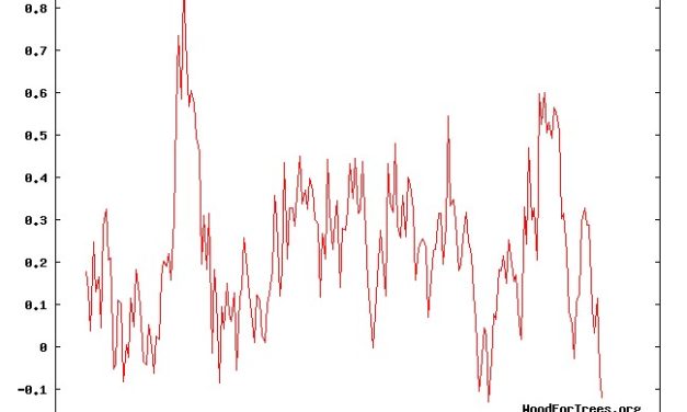 Die weltweite Abkühlung geht weiter! März 2012 weltweit kühler als normal!
