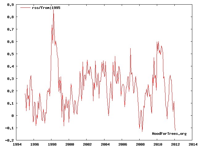 Die weltweite Abkühlung geht weiter! März 2012 weltweit kühler als normal!