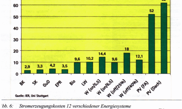 Solarstrom-Förderung kostet Stromkunden 3 Mrd. Euro* im Jahr!