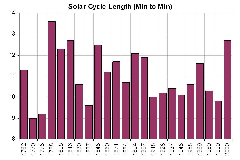 Der lange Sonnenfleckenzyklus 23 sagt eine signifikante Temperaturabnahme im Zyklus 24 voraus