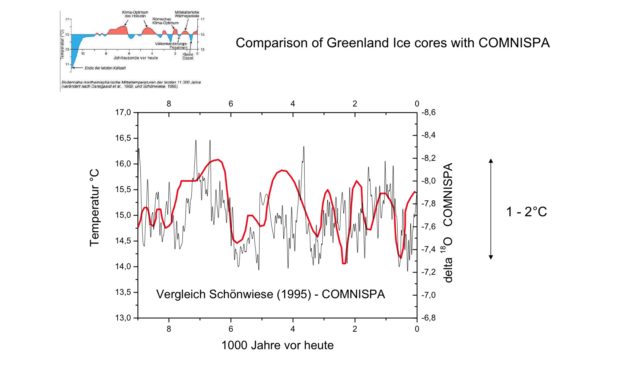 Die unterschlagene historische COMNISPA-Temperaturkurve!