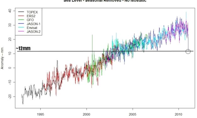 Selber machen – die jüngsten ungeglätteten Daten über den globalen Meeresspiegel von JASON* zeigen einen scharfen Knick nach unten und einen leicht sinkenden Trend