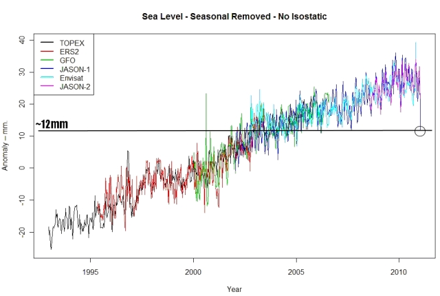 Selber machen – die jüngsten ungeglätteten Daten über den globalen Meeresspiegel von JASON* zeigen einen scharfen Knick nach unten und einen leicht sinkenden Trend