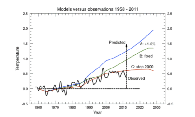 NASA Top-Klima-Forscher: James Hansen – Prognosen von 1988! Ein Vergleich!