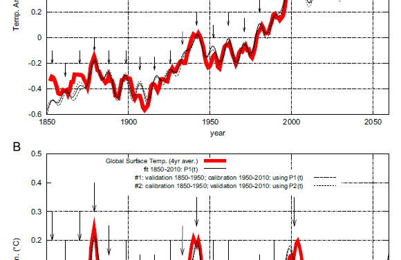 Zusammenhang zwischen Polarlichtern und Temperaturzyklen auf der Erde