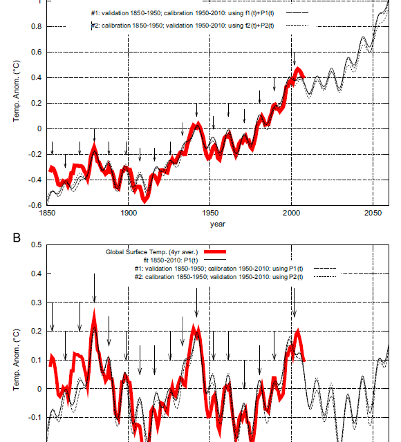 Zusammenhang zwischen Polarlichtern und Temperaturzyklen auf der Erde
