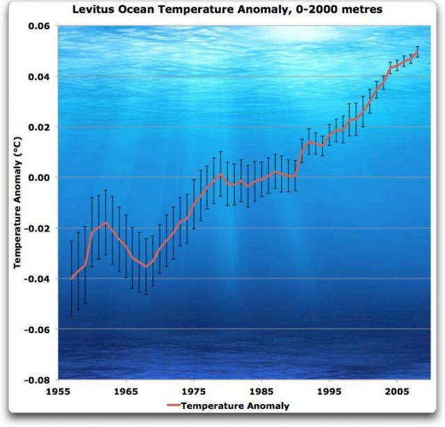 Meerestemperatur auf tausendstel Grad bestimmt? Ein Ozean übermäßigen Vertrauens!