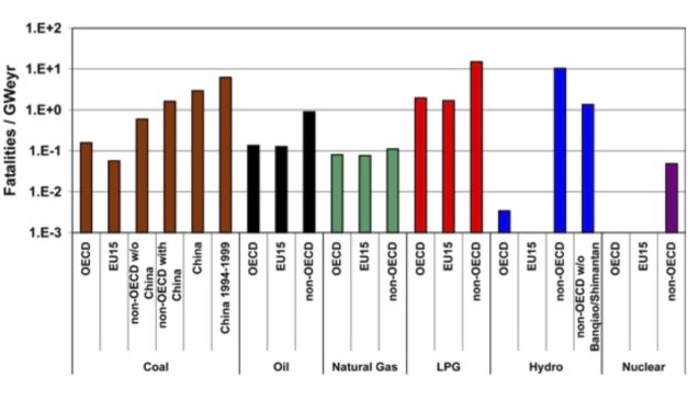 Zu Gefahren und Nutzen der Kernenergie – einige Fakten!