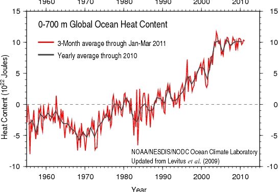 Renommierter Klimaforscher Pielke Senior über den wieder aufgewärmten “Zustandsbericht zum Klima“ des NCDC – Fortgesetzte verzerrte Berichterstattung zum Klimasystem von Tom Karl und Peter Thorne