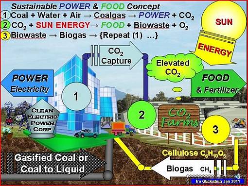 CO2 ist Pflanzenfutter (Saubere Kohle – WAS?!)