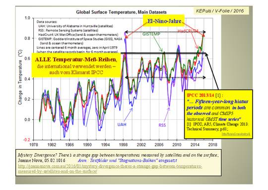 Beginnt die globale Abkühlung? Globale Mitteltemperatur stürzt um mehr als 1 °C steil ab.