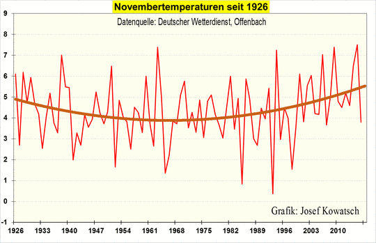 Temperaturentwicklung des Monates November in den letzten 100 Jahren. Wo ist die Erwärmung?