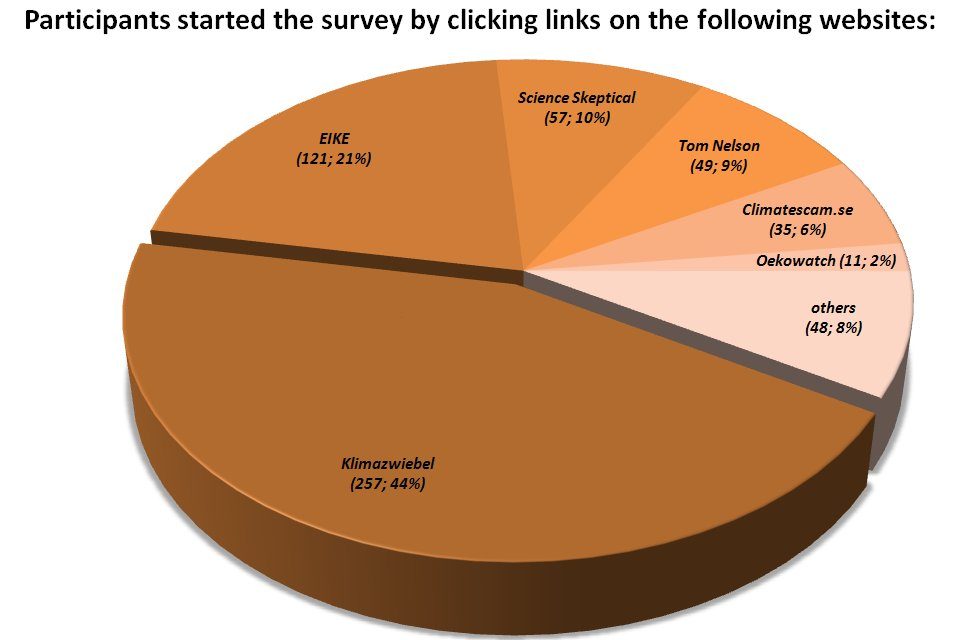 Umfrage unter Klimarealisten: Wer sind sie eigentlich? EIKE Internetportal ist unter deutschsprachigen Realisten am beliebtesten!
