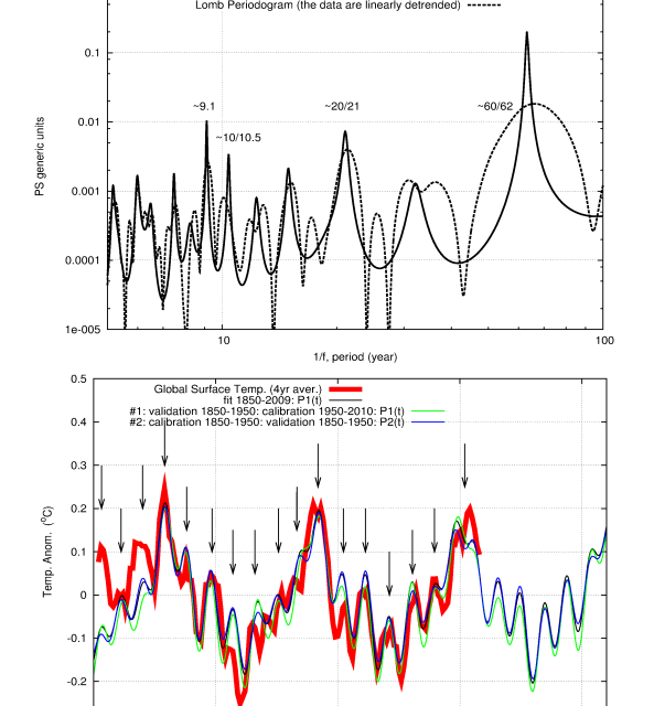 Harmonische Klimamodelle im Vergleich mit den generellen Klima-Zirkulationsmodellen des IPCC