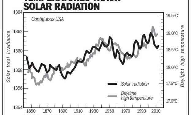Fanatiker der globalen Erwärmung nehmen zur Kenntnis: Sonnenflecken beeinflussen in der Tat das Klima